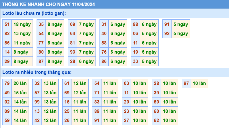 Thống kê tần suất lô gan MB ngày 11-4-2024