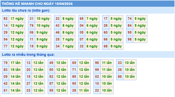 Thống kê tần suất lô gan MB ngày 15-4-2024