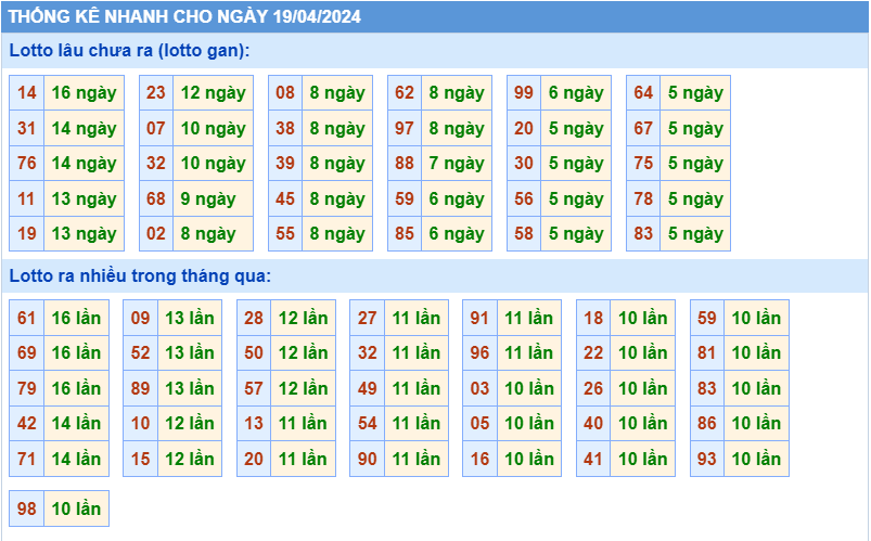 Thống kê tần suất lô gan MB ngày 19-4-2024