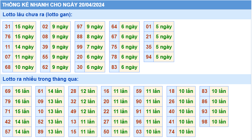 Thống kê tần suất lô gan MB ngày 20-4-2024