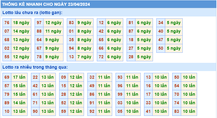 Thống kê tần suất lô gan MB ngày 23-4-2024