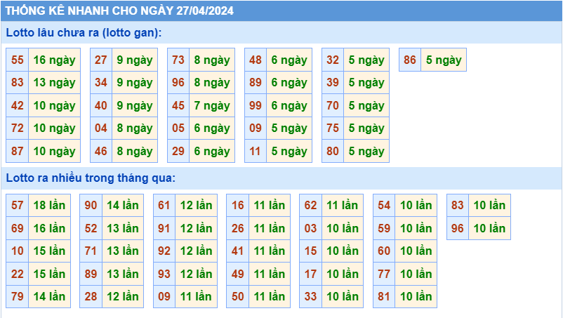 Thống kê tần suất lô gan MB ngày 27-4-2024
