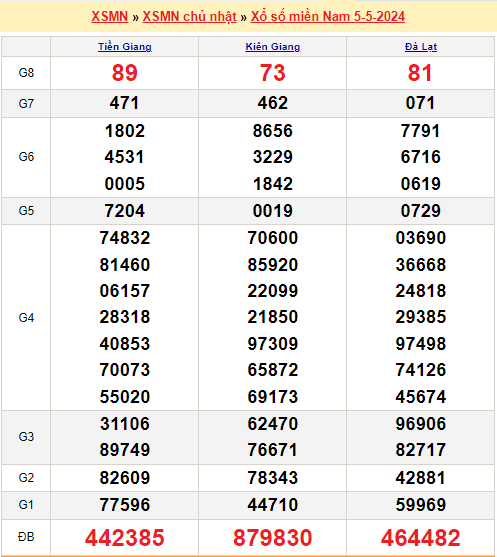 Soi cầu XSMN 12/5/2024