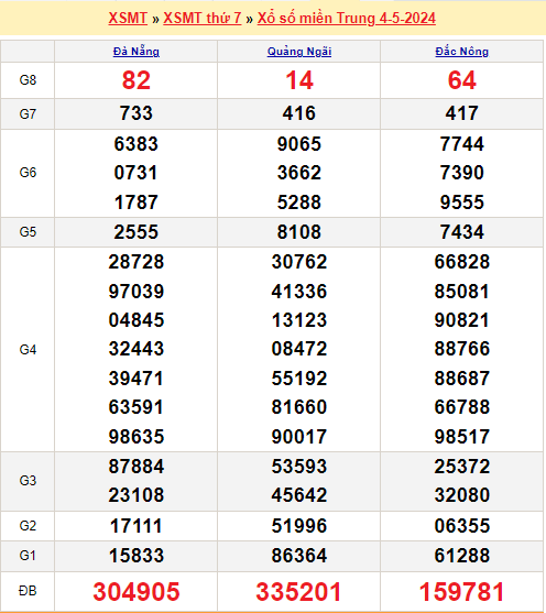 Soi cầu XSMT 11/5/2024