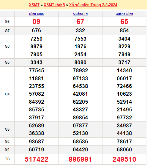 Soi cầu XSMT 9/5/2024